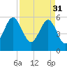 Capers Island tide chart for Friday, March 31, 2023