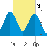 Capers Island tide chart for Friday, March 3, 2023