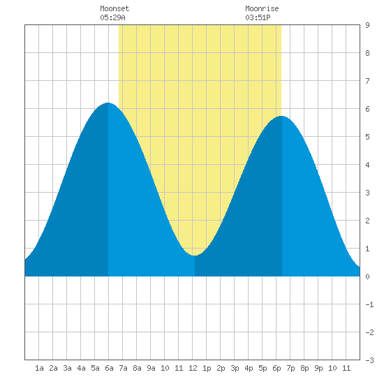 Capers Island tide chart for Saturday, March 4, 2023