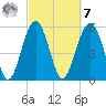 Capers Island tide chart for Tuesday, March 7, 2023