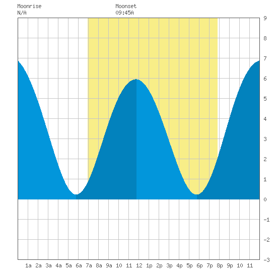 Capers Island tide chart for Monday, April 10, 2023