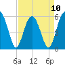 Capers Island tide chart for Monday, April 10, 2023