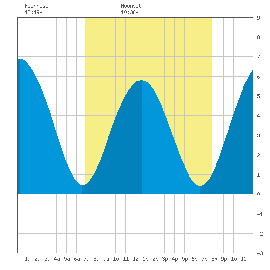 Capers Island tide chart for Tuesday, April 11, 2023