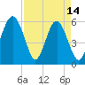 Capers Island tide chart for Friday, April 14, 2023
