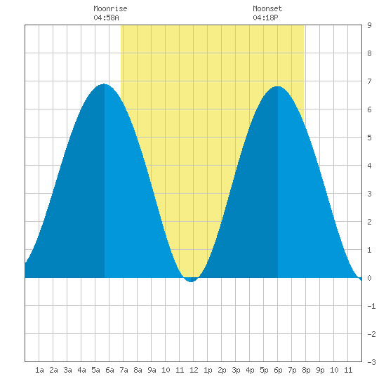 Capers Island tide chart for Sunday, April 16, 2023