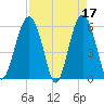 Capers Island tide chart for Monday, April 17, 2023