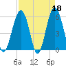 Capers Island tide chart for Tuesday, April 18, 2023