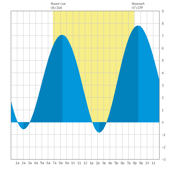 Capers Island tide chart for Wednesday, April 19, 2023