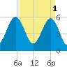 Capers Island tide chart for Saturday, April 1, 2023