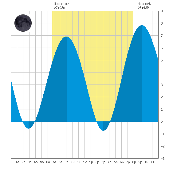 Capers Island tide chart for Thursday, April 20, 2023