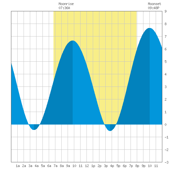 Capers Island tide chart for Friday, April 21, 2023