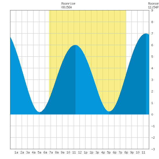 Capers Island tide chart for Sunday, April 23, 2023