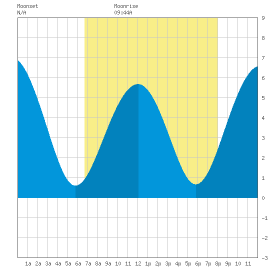 Capers Island tide chart for Monday, April 24, 2023