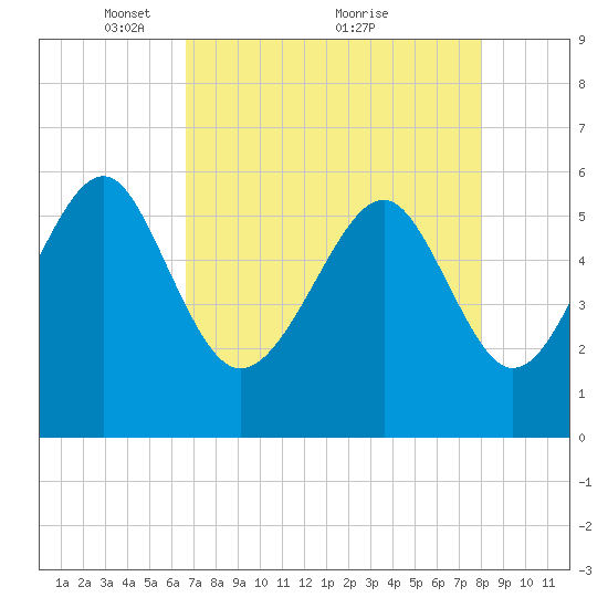 Capers Island tide chart for Friday, April 28, 2023
