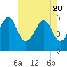 Capers Island tide chart for Friday, April 28, 2023