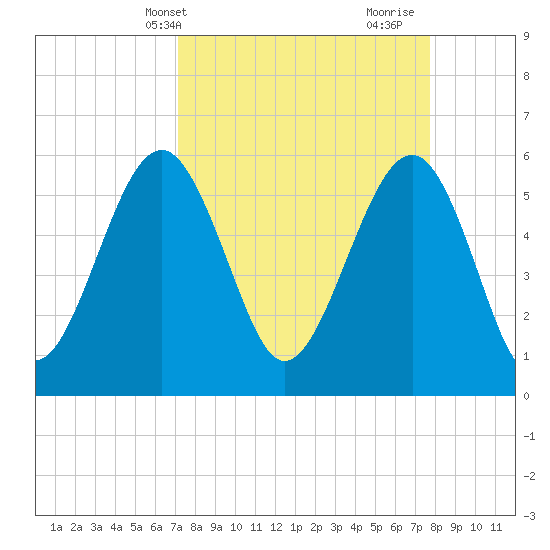 Capers Island tide chart for Sunday, April 2, 2023