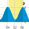 Capers Island tide chart for Sunday, April 2, 2023