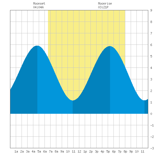 Capers Island tide chart for Sunday, April 30, 2023