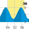 Capers Island tide chart for Sunday, April 30, 2023