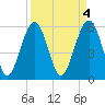 Capers Island tide chart for Tuesday, April 4, 2023