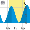 Capers Island tide chart for Thursday, April 6, 2023