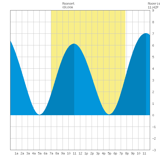 Capers Island tide chart for Sunday, April 9, 2023