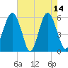 Capers Island tide chart for Sunday, May 14, 2023