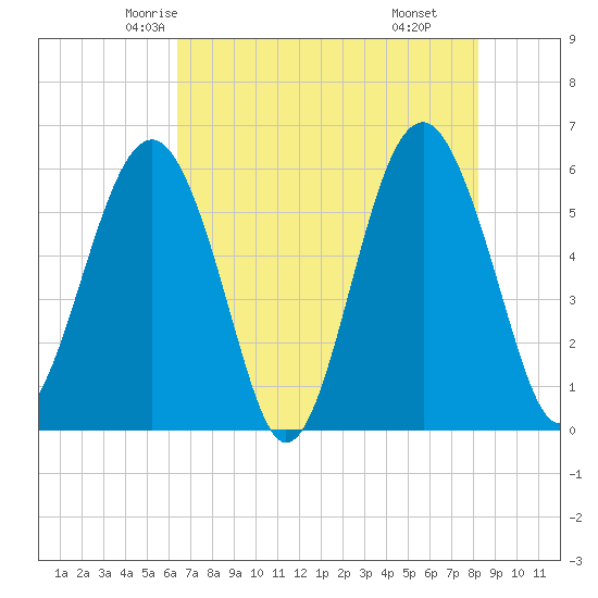 Capers Island tide chart for Monday, May 15, 2023
