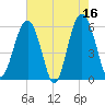 Capers Island tide chart for Tuesday, May 16, 2023