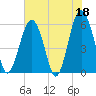 Capers Island tide chart for Thursday, May 18, 2023