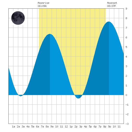 Capers Island tide chart for Friday, May 19, 2023