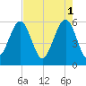 Capers Island tide chart for Monday, May 1, 2023
