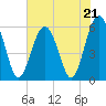 Capers Island tide chart for Sunday, May 21, 2023