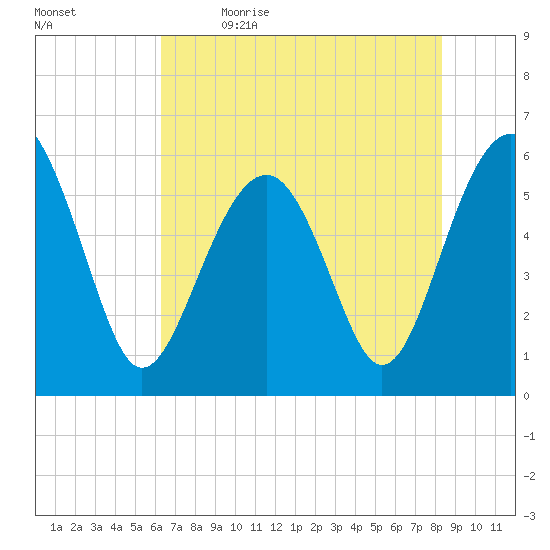 Capers Island tide chart for Tuesday, May 23, 2023