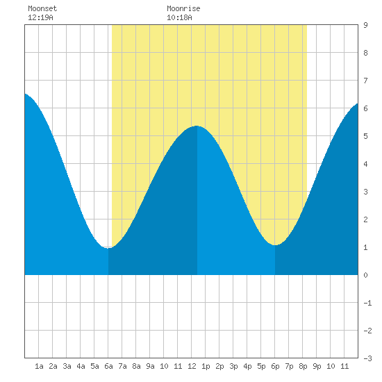Capers Island tide chart for Wednesday, May 24, 2023
