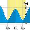 Capers Island tide chart for Wednesday, May 24, 2023