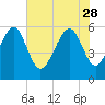 Capers Island tide chart for Sunday, May 28, 2023