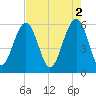Capers Island tide chart for Tuesday, May 2, 2023