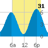 Capers Island tide chart for Wednesday, May 31, 2023