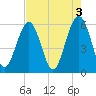 Capers Island tide chart for Wednesday, May 3, 2023