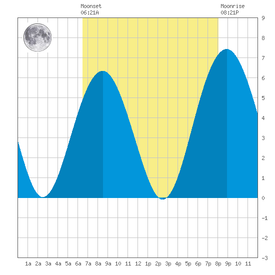 Capers Island tide chart for Friday, May 5, 2023