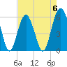 Capers Island tide chart for Saturday, May 6, 2023
