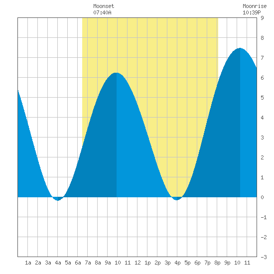 Capers Island tide chart for Sunday, May 7, 2023