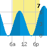 Capers Island tide chart for Sunday, May 7, 2023