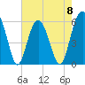Capers Island tide chart for Monday, May 8, 2023