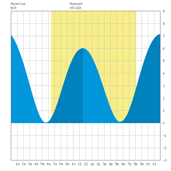 Capers Island tide chart for Tuesday, May 9, 2023