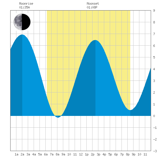 Capers Island tide chart for Saturday, June 10, 2023