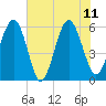 Capers Island tide chart for Sunday, June 11, 2023