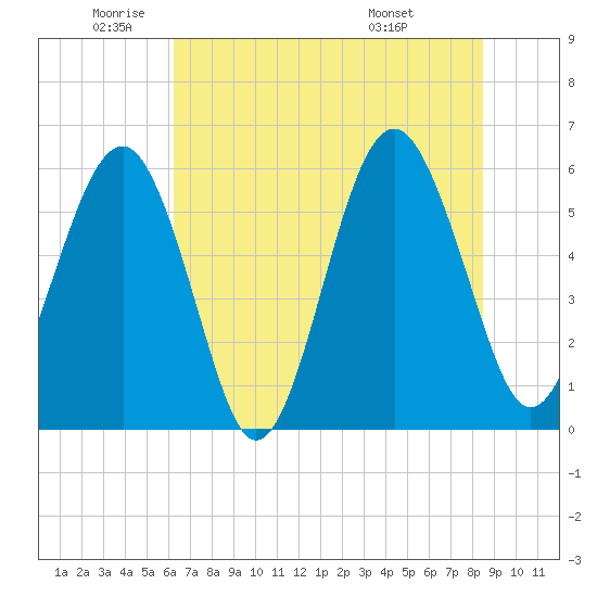 Capers Island tide chart for Monday, June 12, 2023