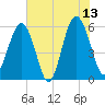 Capers Island tide chart for Tuesday, June 13, 2023